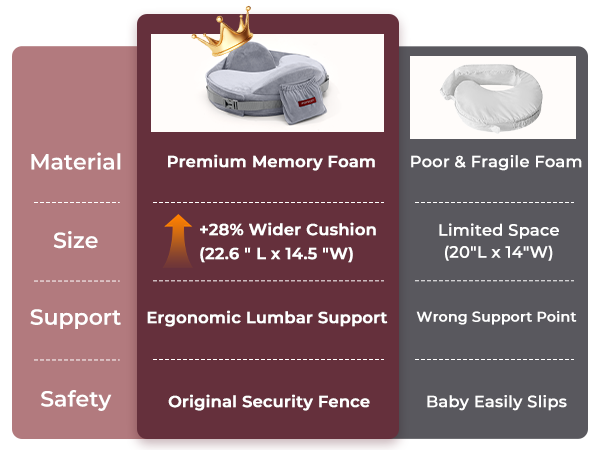 Momcozy MaxSupport Nursing Pillow